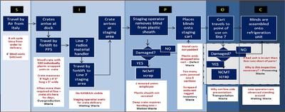 Process Flow Analysis